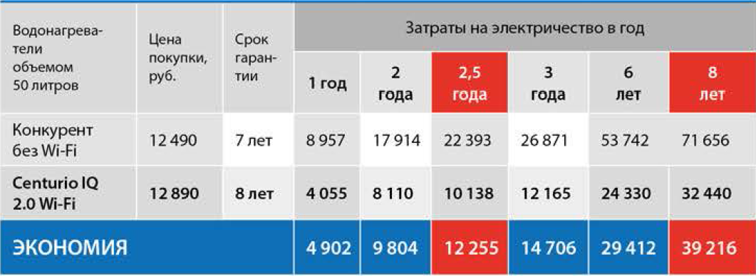 Таблица расчёта экономии электроэнергии с Wi-Fi управлением