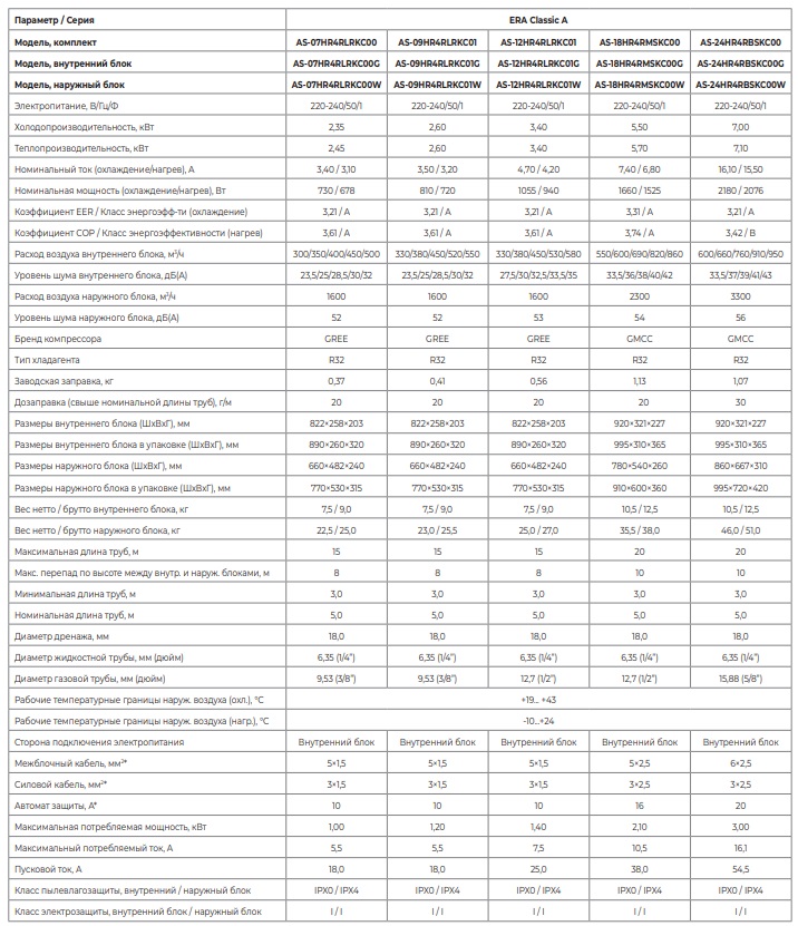 Технические характеристики кондиционеров Hisense ERA Classic A