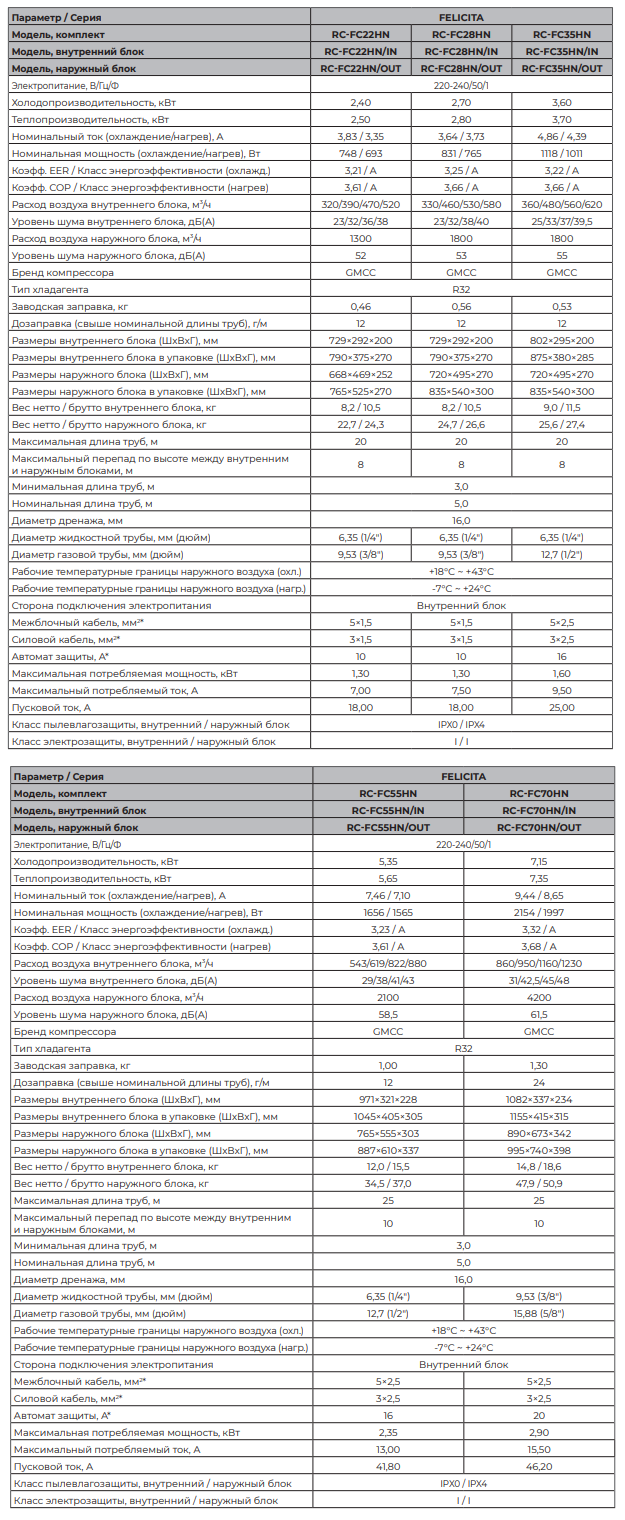 Технические характеристики сплит-систем Royal Clima серии FELICITA