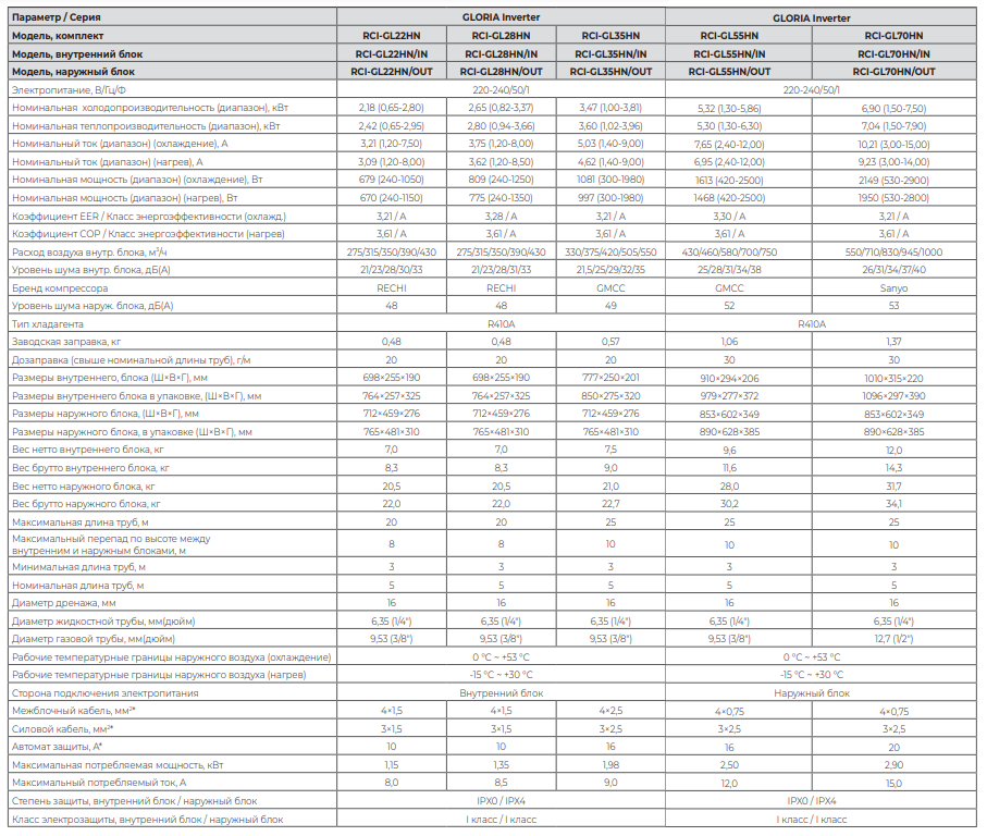 Технические характеристики сплит-систем Royal Clima серии GLORIA Inverter