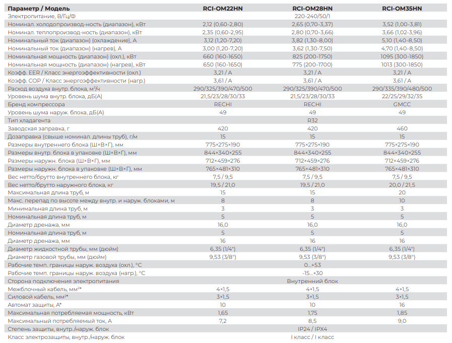 Технические характеристики Royal Clima серии Optimum DC Inverter