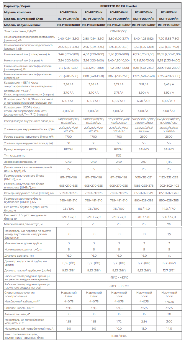 Технические характеристики серии Royal Clima PERFETTO DC EU Inverter 2025
