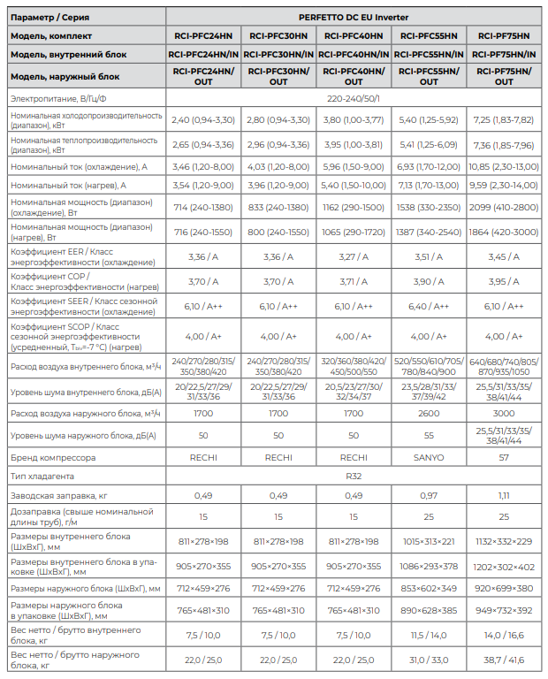 Технические характеристики серии Royal Clima PERFETTO DC EU Inverter 2024