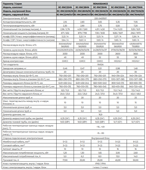 Технические характеристики серии Royal Clima Renaissance 2024