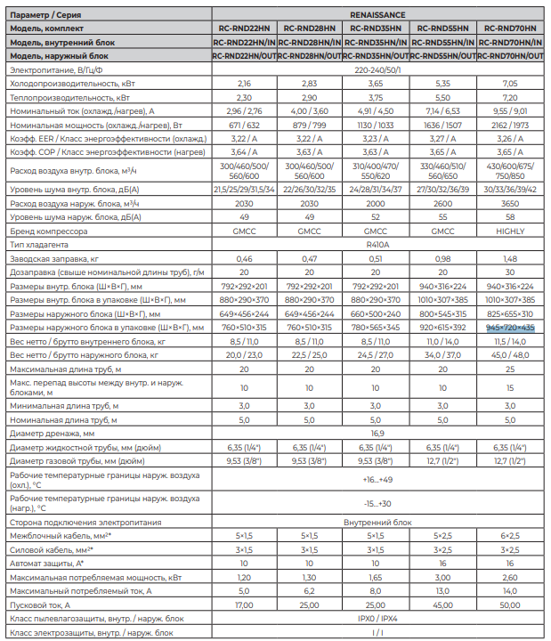 Технические характеристики серии Royal Clima Renaissance 2025