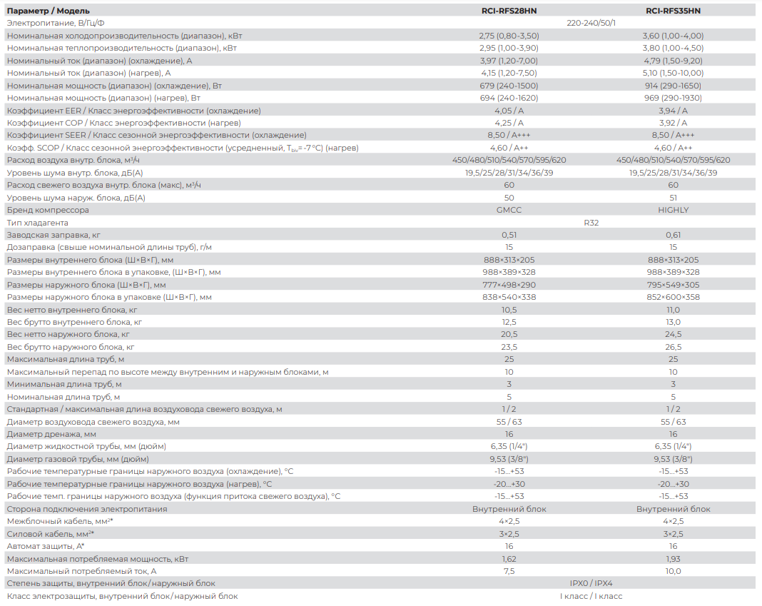 Технические характеристики Royal Clima серии Royal Fresh Standard