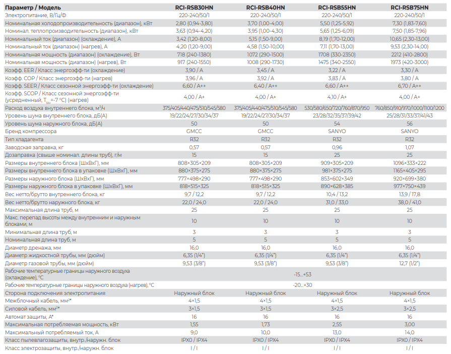 Технические характеристики Royal Clima серии ROYAL SUPREMO BLANCO Full DC EU Inverter